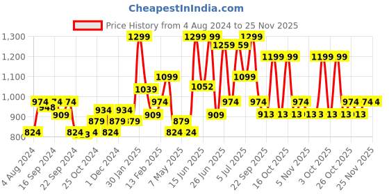 myntra.com Sparx Men Sneakers sparx Price History Graph from 4 Aug 2024 to 24 Nov 2025