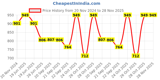myntra.com Sparx Men Sneakers sparx Price History Graph from 20 Nov 2024 to 28 Nov 2025