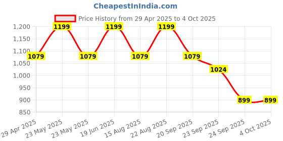 myntra.com Sparx Men Sneakers sparx Price History Graph from 29 Apr 2025 to 4 Oct 2025