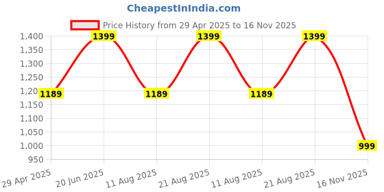 myntra.com Sparx Men Sneakers sparx Price History Graph from 29 Apr 2025 to 16 Nov 2025