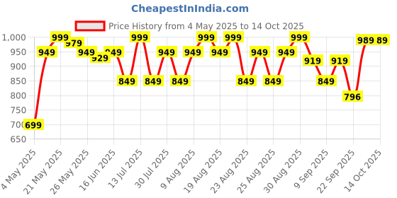 myntra.com Sparx Men Sneakers sparx Price History Graph from 4 May 2025 to 14 Oct 2025