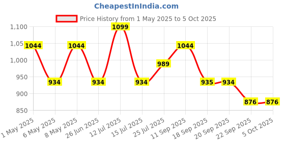 myntra.com Sparx Men Sneakers sparx Price History Graph from 1 May 2025 to 4 Oct 2025