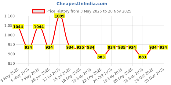 myntra.com Sparx Men Sneakers sparx Price History Graph from 3 May 2025 to 19 Nov 2025