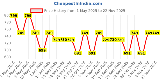 myntra.com Sparx Men Sneakers sparx Price History Graph from 1 May 2025 to 22 Nov 2025