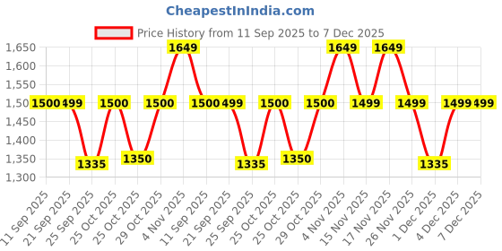 myntra.com Sparx Men Sneakers sparx Price History Graph from 11 Sep 2025 to 7 Dec 2025