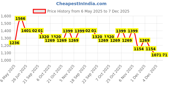 myntra.com Sparx Men Sneakers Casual Shoes sparx Price History Graph from 6 May 2025 to 7 Dec 2025