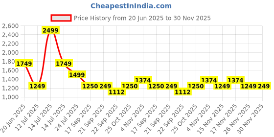 myntra.com Sparx Men Solid Sneakers sparx Price History Graph from 20 Jun 2025 to 30 Nov 2025