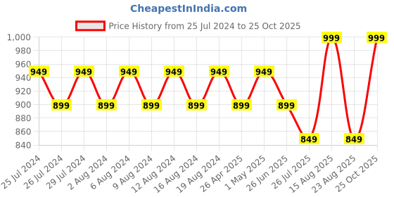 myntra.com Sparx Men Sports Sandal sparx Price History Graph from 25 Jul 2024 to 25 Oct 2025