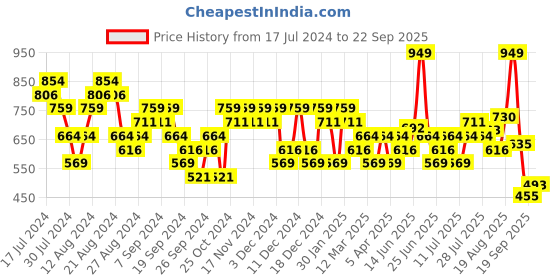 myntra.com Sparx Men Sports Sandals sparx Price History Graph from 17 Jul 2024 to 22 Sep 2025