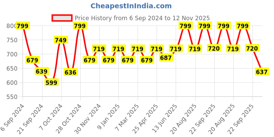 myntra.com Sparx Men Sports Sandals sparx Price History Graph from 6 Sep 2024 to 12 Nov 2025