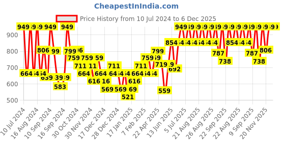 myntra.com Sparx Men Sports Sandals sparx Price History Graph from 10 Jul 2024 to 5 Dec 2025