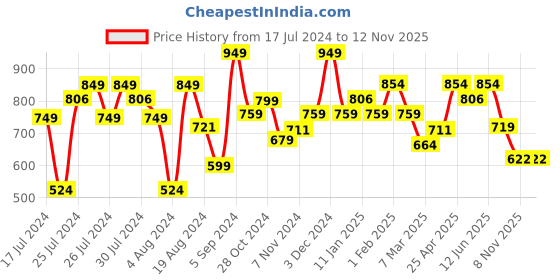myntra.com Sparx Men Sports Sandals sparx Price History Graph from 17 Jul 2024 to 11 Nov 2025