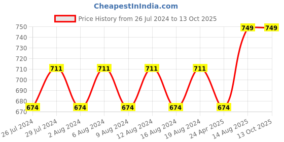 myntra.com Sparx Men Sports Sandals sparx Price History Graph from 26 Jul 2024 to 12 Oct 2025