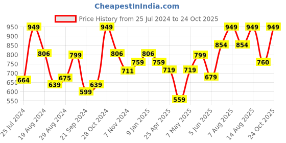 myntra.com Sparx Men Sports Sandals sparx Price History Graph from 25 Jul 2024 to 24 Oct 2025