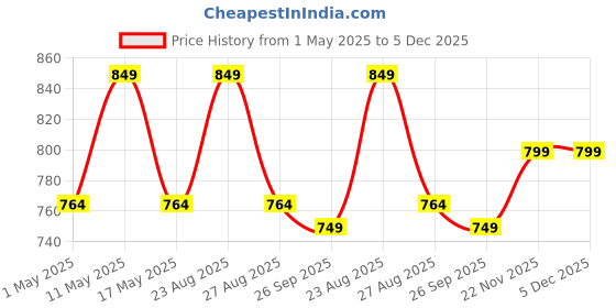 myntra.com Sparx Men Sports Sandals sparx Price History Graph from 1 May 2025 to 4 Dec 2025