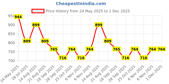 myntra.com Sparx Men Sports Sandals sparx Price History Graph from 24 May 2025 to 1 Dec 2025
