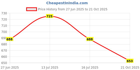 myntra.com Sparx Men Sports Sandals sparx Price History Graph from 27 Jun 2025 to 21 Oct 2025