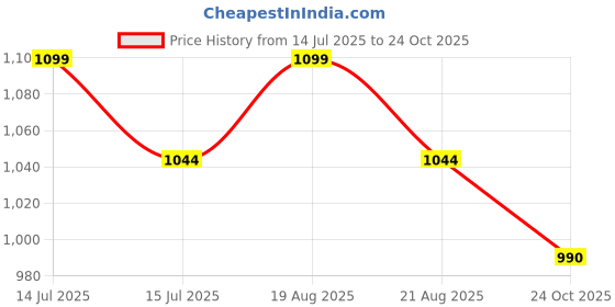 myntra.com Sparx Men Sports Sandals sparx Price History Graph from 14 Jul 2025 to 24 Oct 2025