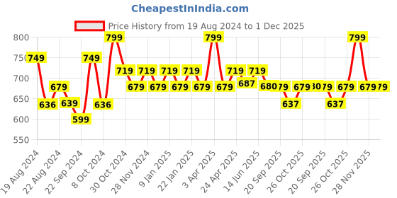 myntra.com Sparx Men Sports Sandals With Velcro Closure sparx Price History Graph from 19 Aug 2024 to 30 Nov 2025