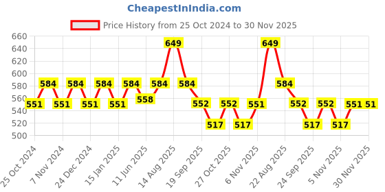myntra.com Sparx Men Sports Sandals With Velcro Closure sparx Price History Graph from 25 Oct 2024 to 30 Nov 2025