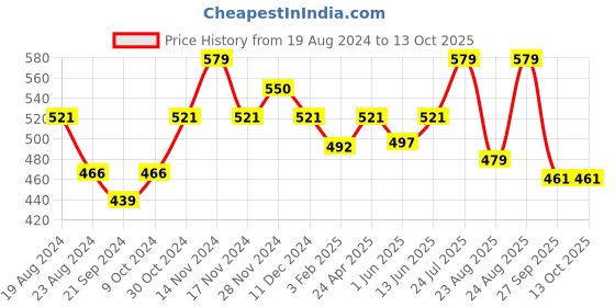 myntra.com Sparx Men Stitch Detail Thong Flip-Flops sparx Price History Graph from 19 Aug 2024 to 13 Oct 2025