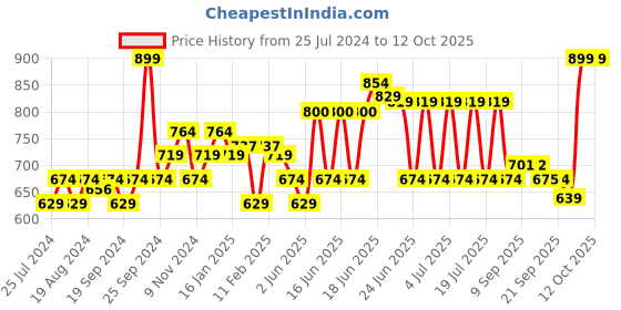 myntra.com Sparx Men Striped Comfort Insole Basics Sneakers sparx Price History Graph from 25 Jul 2024 to 11 Oct 2025