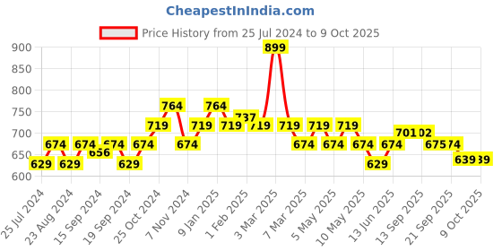 myntra.com Sparx Men Striped Comfort Insole Basics Sneakers sparx Price History Graph from 25 Jul 2024 to 9 Oct 2025