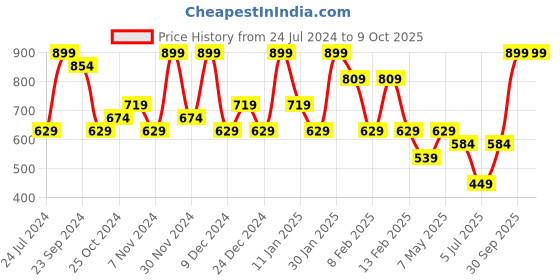 myntra.com Sparx Men Striped Comfort Insole Contrast Sole Sneakers sparx Price History Graph from 24 Jul 2024 to 4 Oct 2025