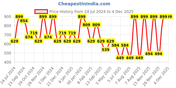 myntra.com Sparx Men Striped Comfort Insole Contrast Sole Sneakers sparx Price History Graph from 24 Jul 2024 to 4 Dec 2025