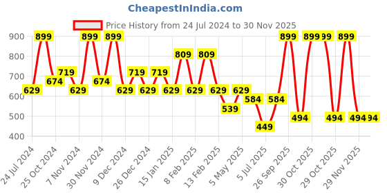 myntra.com Sparx Men Striped Comfort Insole Sneakers sparx Price History Graph from 24 Jul 2024 to 30 Nov 2025