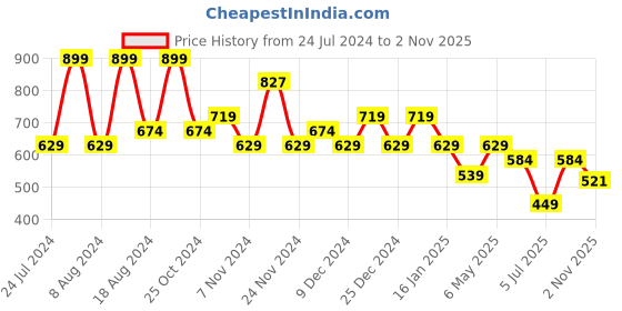 myntra.com Sparx Men Striped Comfort Insole Sneakers sparx Price History Graph from 24 Jul 2024 to 2 Nov 2025