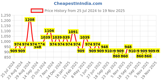 myntra.com Sparx Men Striped Everyday Sneakers sparx Price History Graph from 25 Jul 2024 to 19 Nov 2025