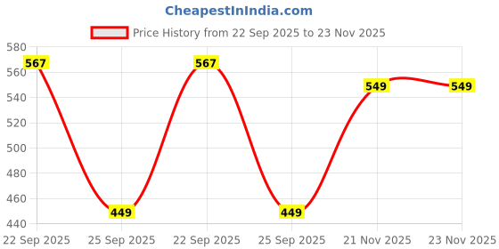 myntra.com Sparx Men Striped Flip-Flops sparx Price History Graph from 22 Sep 2025 to 23 Nov 2025