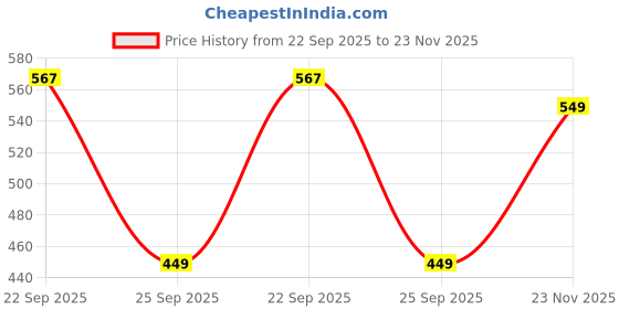 myntra.com Sparx Men Striped Flip-Flops sparx Price History Graph from 22 Sep 2025 to 23 Nov 2025