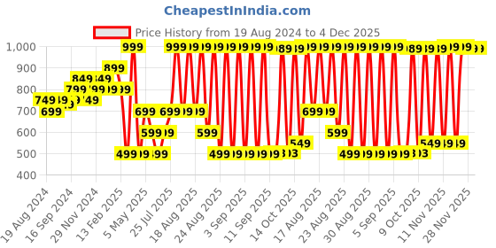 myntra.com Sparx Men Striped Lace-Up Sneakers sparx Price History Graph from 19 Aug 2024 to 3 Dec 2025
