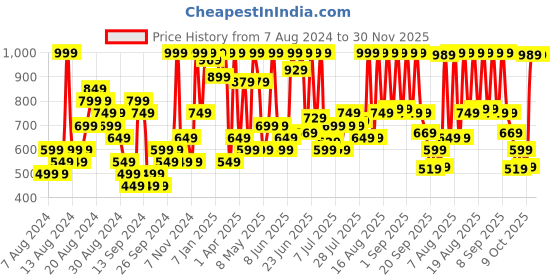 myntra.com Sparx Men Striped Lace-Up Sneakers sparx Price History Graph from 7 Aug 2024 to 29 Nov 2025