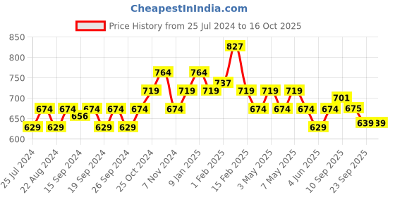 myntra.com Sparx Men Striped Lace-Up Sneakers sparx Price History Graph from 25 Jul 2024 to 15 Oct 2025