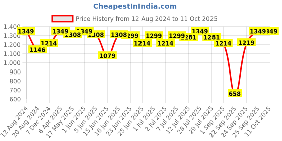 myntra.com Sparx Men Striped Lace Up Sneakers sparx Price History Graph from 12 Aug 2024 to 11 Oct 2025