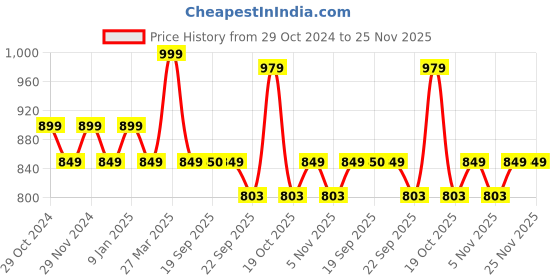 myntra.com Sparx Men Striped Lace-Up Sneakers sparx Price History Graph from 29 Oct 2024 to 24 Nov 2025