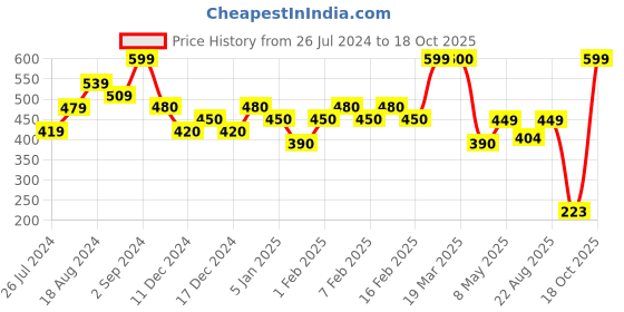 myntra.com Sparx Men Striped Rubber Sliders sparx Price History Graph from 26 Jul 2024 to 18 Oct 2025