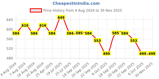 myntra.com Sparx Men Striped Sliders sparx Price History Graph from 4 Aug 2024 to 30 Nov 2025