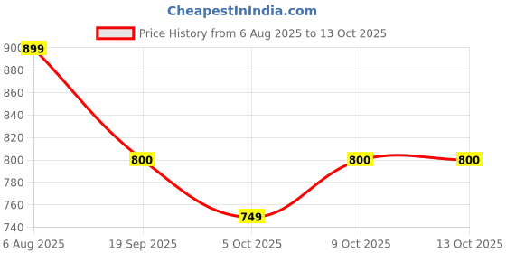 myntra.com Sparx Men Striped Sliders Flip Flops sparx Price History Graph from 6 Aug 2025 to 13 Oct 2025