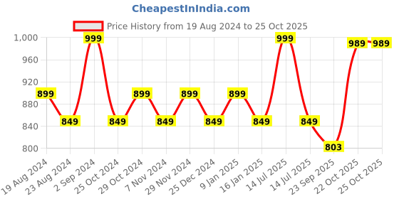 myntra.com Sparx Men Striped Sneakers sparx Price History Graph from 19 Aug 2024 to 25 Oct 2025