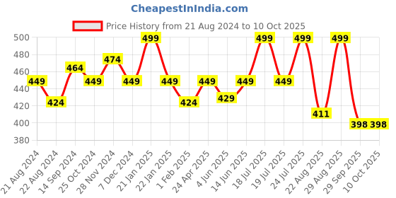 myntra.com Sparx Men Striped Thong Flip-Flops sparx Price History Graph from 21 Aug 2024 to 10 Oct 2025