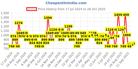 myntra.com Sparx Men Tan & Black Patterned Sports Sandals sparx Price History Graph from 17 Jul 2024 to 28 Oct 2025