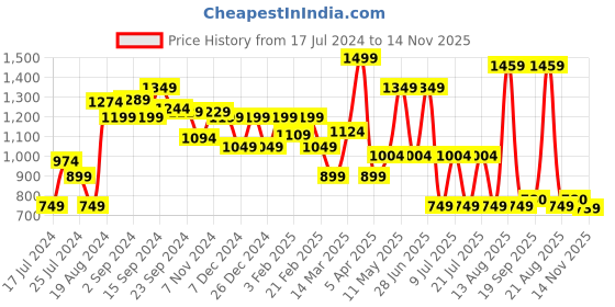 myntra.com Sparx Men Tan & Black Sports Sandals sparx Price History Graph from 17 Jul 2024 to 14 Nov 2025