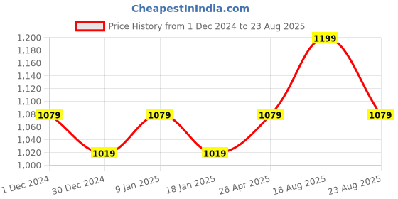 myntra.com Sparx Men Tan & Black Sports Sandals sparx Price History Graph from 1 Dec 2024 to 23 Aug 2025