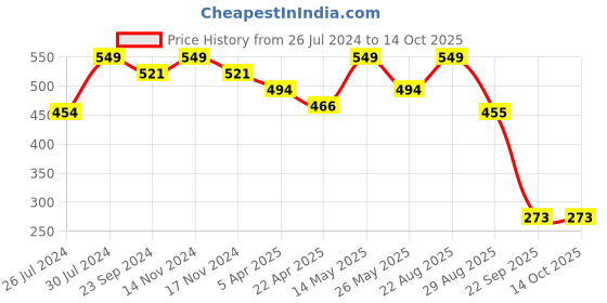 myntra.com Sparx Men Tan & Black Thong Flip-Flops sparx Price History Graph from 26 Jul 2024 to 14 Oct 2025