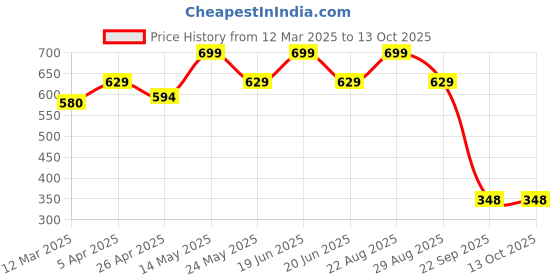 myntra.com Sparx Men Tan & Black Thong Flip-Flops sparx Price History Graph from 12 Mar 2025 to 13 Oct 2025