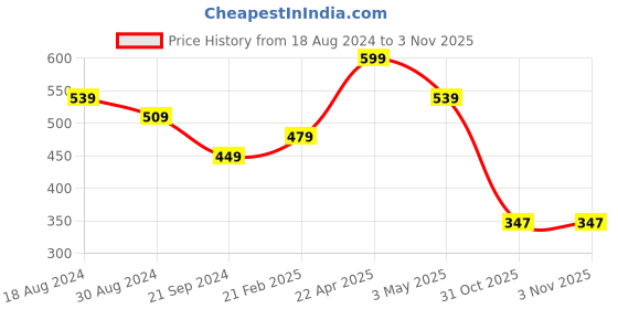 myntra.com Sparx Men Tan & Blue Printed Thong Flip-Flops sparx Price History Graph from 18 Aug 2024 to 2 Nov 2025